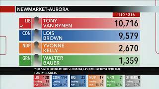 York Simcoe - The Local Results