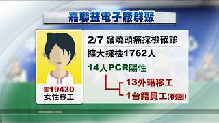 嘉聯益再增14確診 含13移工與1台籍員工