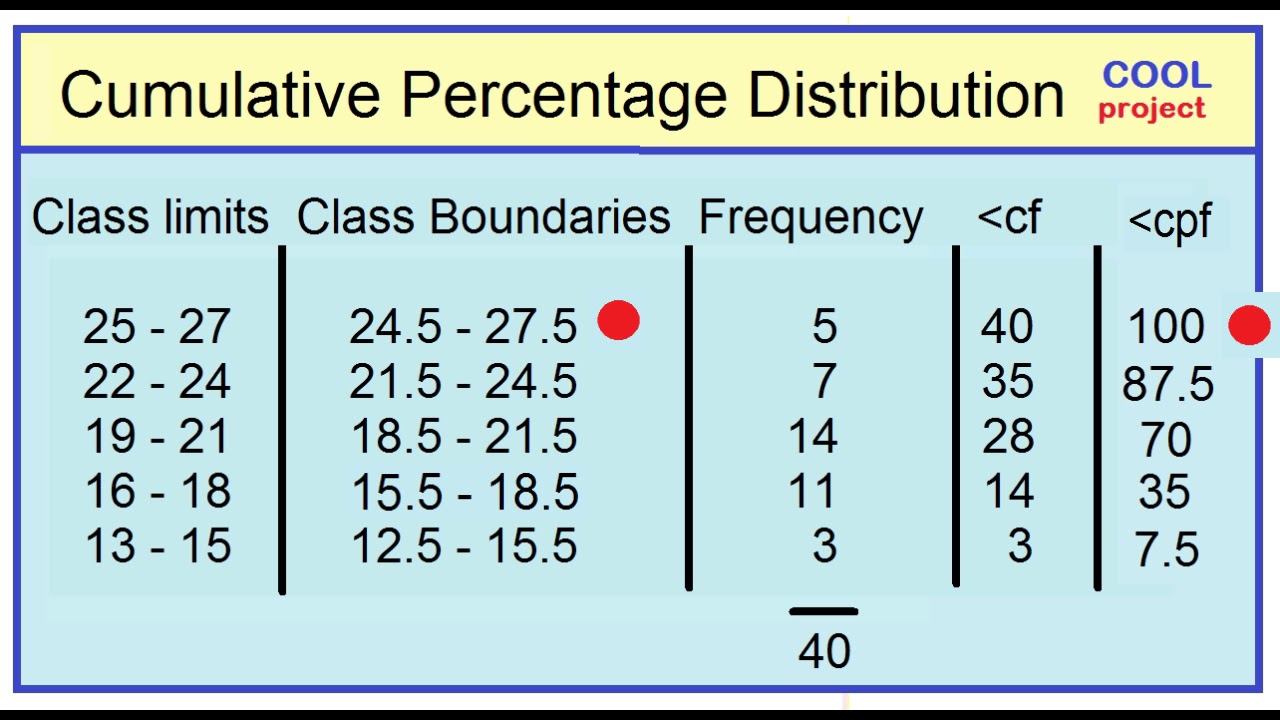 Cumulative Probability Distribution Table