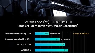 C14 THERMAL PASTE 13.6W/M*K-(2.0 GRAM) Subzero overclocking TM stage-1 kit Unboxing