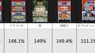 スロット歴代機械割ランキング【ランキング比較】