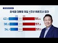 尹 취임 1년 지지율 35~42%…외교서 얻고 인사서 잃었다 뉴스a