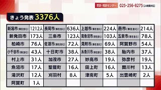 〈新型コロナ〉新潟県で新たに３３７６人が感染　病床使用率は７０％超える【新潟】 (22/08/07 18:45)