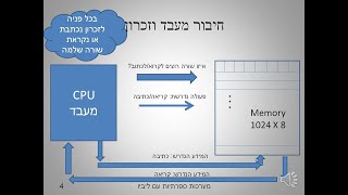 מערכות ספרתיות עם ליביו - מבנה זכרון