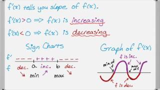 Using the First and Second Derivatives to Graph Function