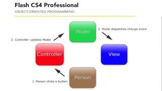 92. Flash & AS3 - The Model-View-Controller pattern