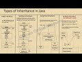 Hierarchical Inheritance in Java