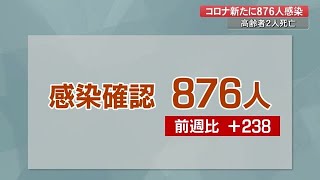 【詳報】高知県で新たに876人感染・先週比238人増　新規クラスター5件・2人死亡【新型コロナ】 (22/12/15 18:40)