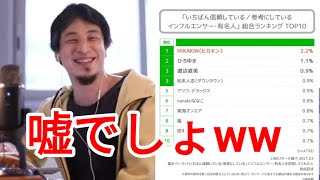 【ひろゆき】ひろゆきが「信用しているインフルエンサーランキング」2位になった感想【切り抜き/論破】