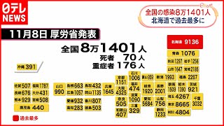 【新型コロナ】全国8万1401人の新規感染者  北海道は過去最多  8日