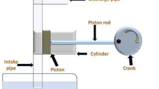 Reciprocating Pump(Working & Animation)