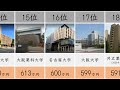 出身大学別 単科大学も含む）平均年収ランキング1位～25位　【年収】【ランキング】【大学】【国公立大学】【年収1000万円】【受験】