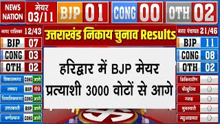 Uttarakhand Nagar Nikay Chunav Results: हरिद्वार में BJP मेयर प्रत्याशी 3000 वोटों से आगे | Dhami