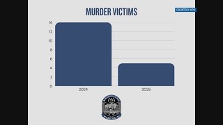 Stats show crime dropping across Knoxville