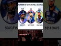 Number of days no1 batsman Kohli 👑https://www.instagram.com/reel/C8UxnIXSELj/?igsh=N2l2NXBzYXhmbHc0