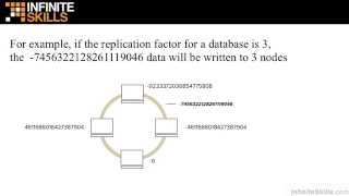 Apache Cassandra Tutorial | Learning About Replication