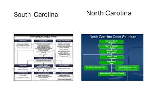 Hierarchy of the NC court on Right and SC court on the Left