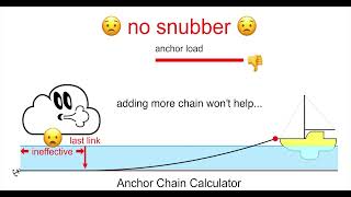 Anchor Rode Calculator / Anchor Scope Calculator