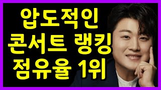 김호중 압도적인 점유율로 콘서트 랭킹 1위