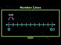 4th Grade - Math - Fractions and Decimals on a Number Line - Topic Overview