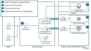 Citrix Tech Insight - Site Aggregation