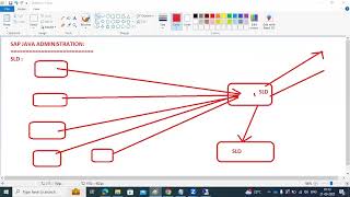 SAP JAVA - SLD