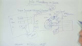 File Handling | Input Output Streams | Java | input Output Classes