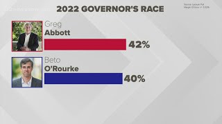 New poll shows close race for Texas gubernatorial candidates Beto O'Rourke, Greg Abbott