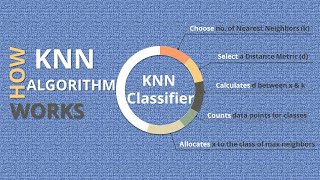 K-Nearest Neighbors Clearly Explained with Practical Demonstration | IRIS | Machine Learning | 2021