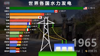 Top 15 Country by Hydropower Electricity Generation 1965-2021