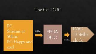 Digital Upconverter, DUC, Digital Upconversion