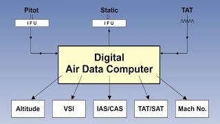 Air Data Computer ADC | What Is Air Data Computer Of Aircraft | Lecture 15