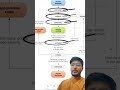 Android activity lifecycle #android #kotlin #programming #androiddevelopmentkotlin #google