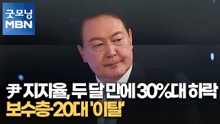 윤 대통령 지지율, 두 달 만에 30%대 하락…보수층·20대 '이탈'  [굿모닝 MBN]