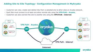 Configuration Management in MyAryaka Cloud Portal - How to add site to site topology