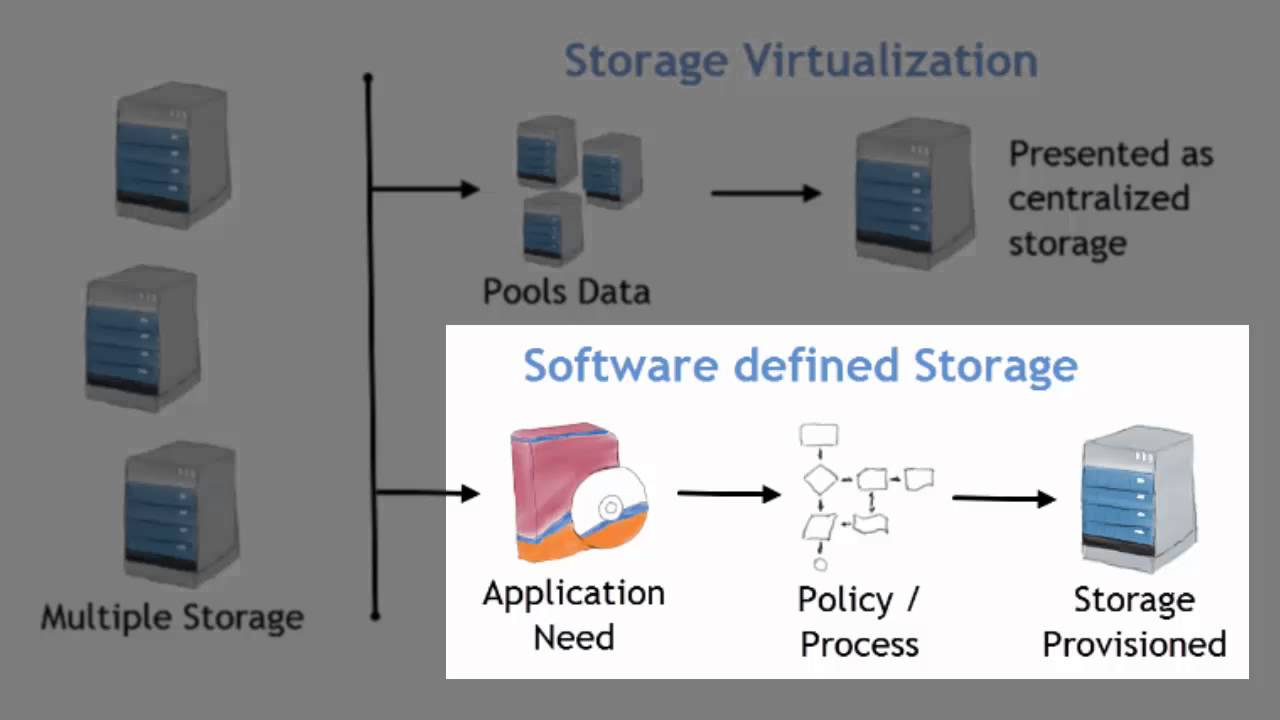 Storage Virtualization And Software Defined Storage - YouTube