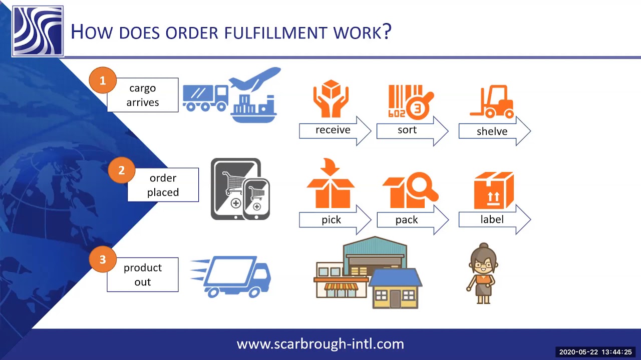 How Does Ecommerce Online Order Fulfillment Work? - YouTube