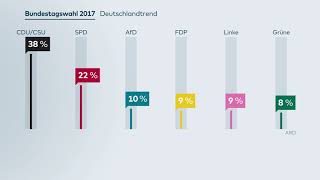 Deutschlandtrend: Union und SPD mit Einbußen - AfD legt kräftig zu