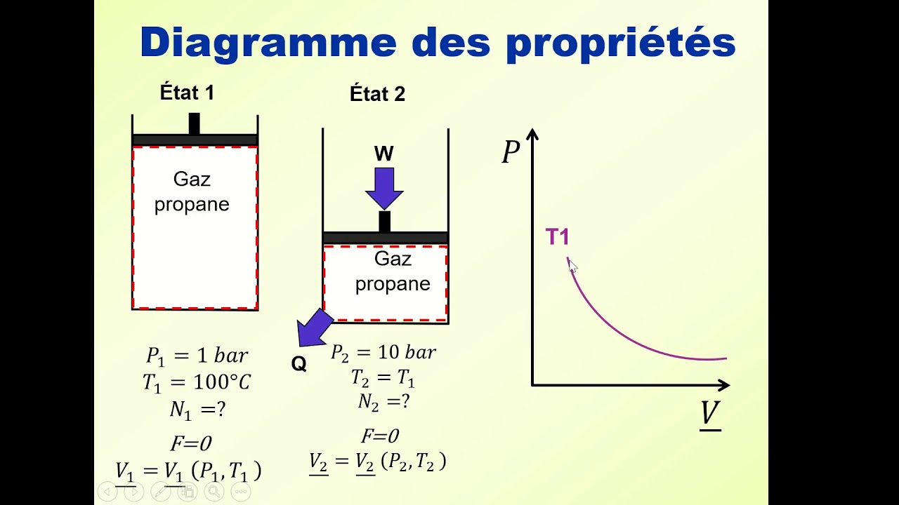 Compression Isotherme D'un Gaz Réel - Partie 1 - YouTube