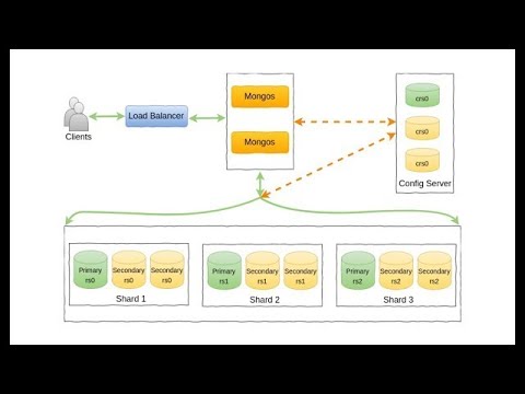 How To Setup MongoDB Sharded Cluster With Replicasets On AWS - Part 3 ...