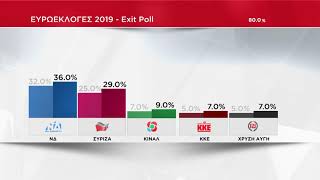 Εκλογές 2019: Οι πρώτες αντιδράσεις στο ΚΙΝΑΛ μετά τα exit poll