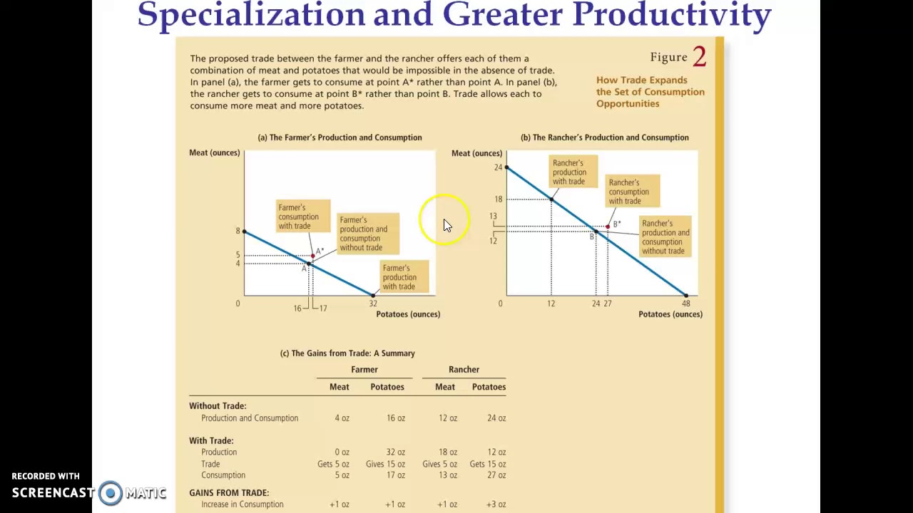 Specialization Gains From Trade Youtube