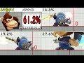 全キャラ『全スマッシュ攻撃 合計ダメージ%』ランキング【スマブラsp】