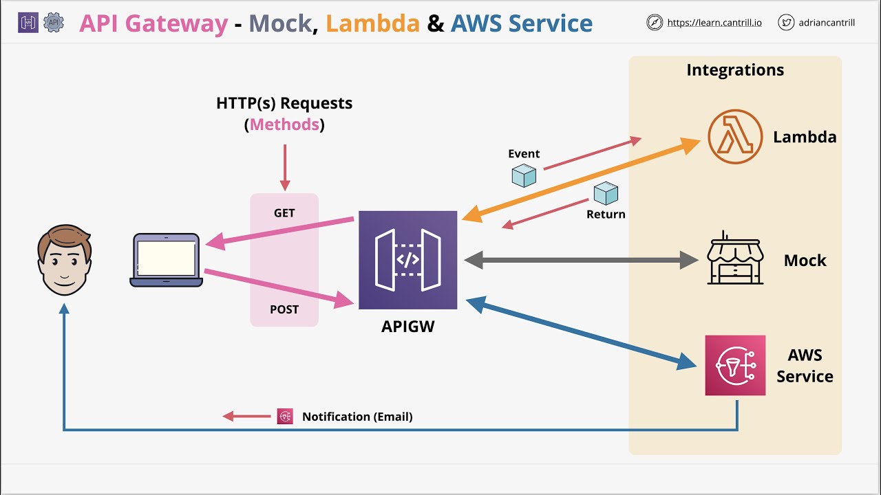 Mini Project - Learn To Use API Gateway With Lambda, AWS Service And ...