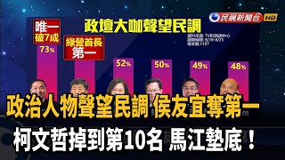 侯友宜73%聲望最高 柯文哲第10  馬、江墊底－民視新聞