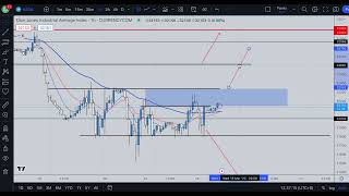 2023.03.15 交易策略：道指，納指，CPI後做法！Dow Analysis #美股 #道指 #納指 #短線交易 #賺錢