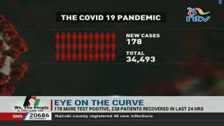 178 more people test positive for COVID-19 in Kenya
