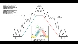 🚀 PART 2: MASTER MARKET CYCLES and WIN in 2025 💰 | Complete COURSE 📊📉