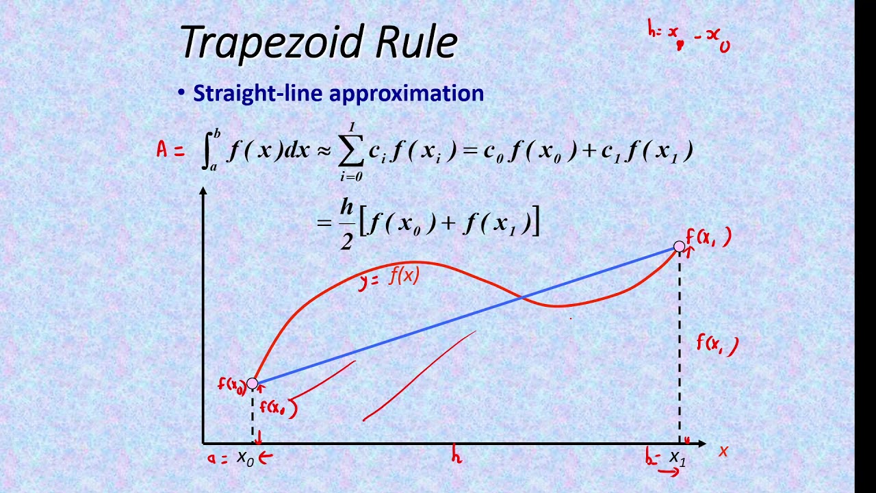 Trapezoidal Rule For Numerical Integration - YouTube