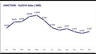 Interactive Excel Charts Using Drop Down Lists